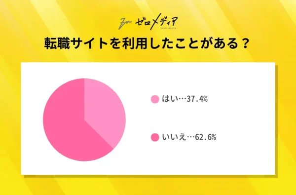 転職サイトを利用したことはありますか？