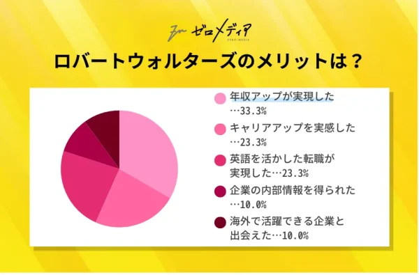 サイト30代_ロバートウォルターズのメリット