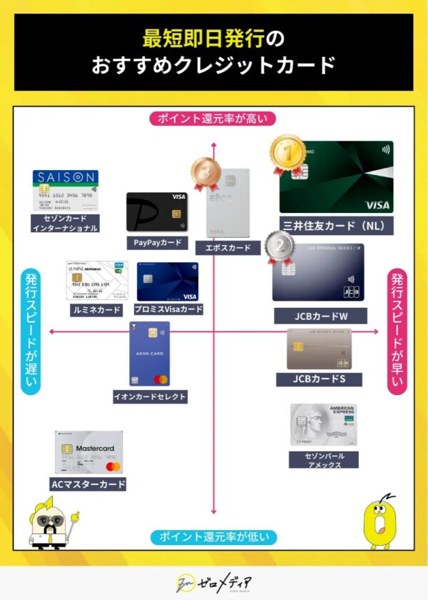 即日発行できるおすすめクレジットカード比較 三井住友カードNL JCBカードW エポスカードなど 発行スピードとポイント還元率でマッピング