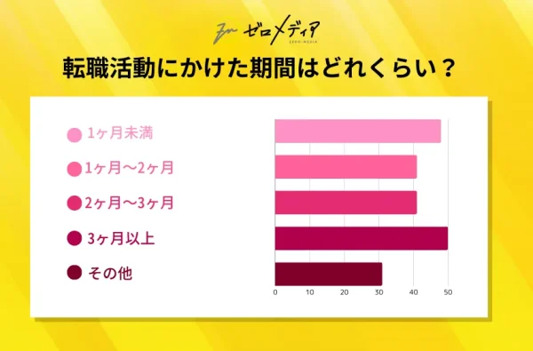 転職活動にかけた期間はどれくらいですか?直近の転職についてお答えください。