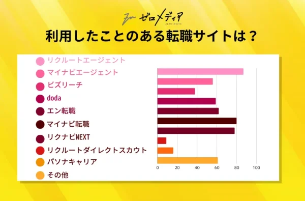 利用したことのある転職サイトは？