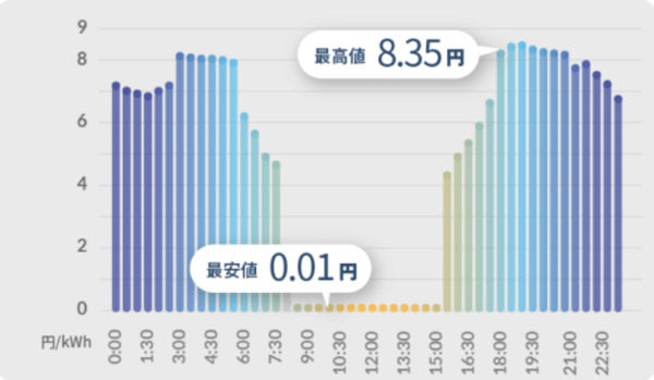 looopでんき　スマート