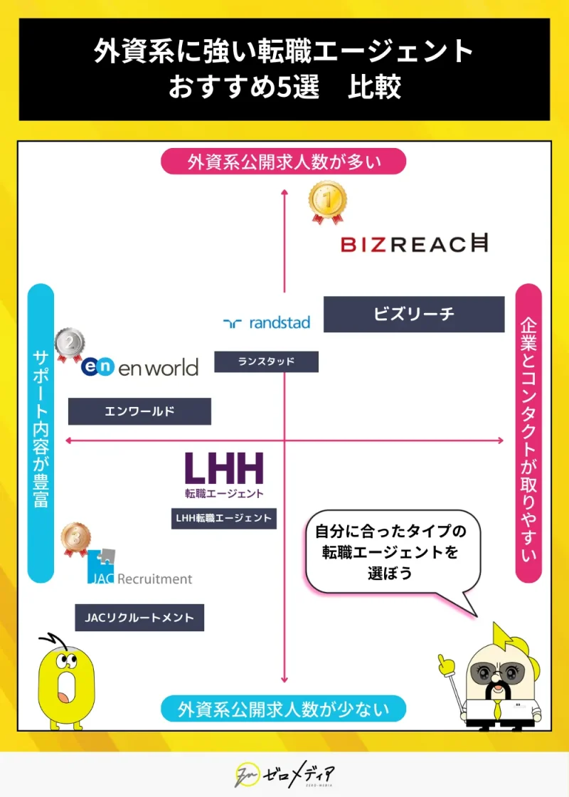 外資系に強い転職エージェント