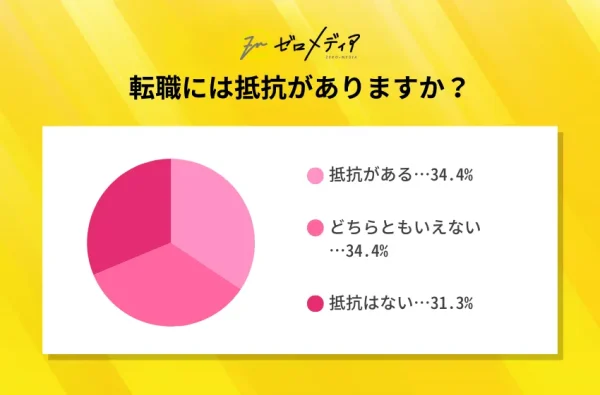 転職には抵抗がありますか？
