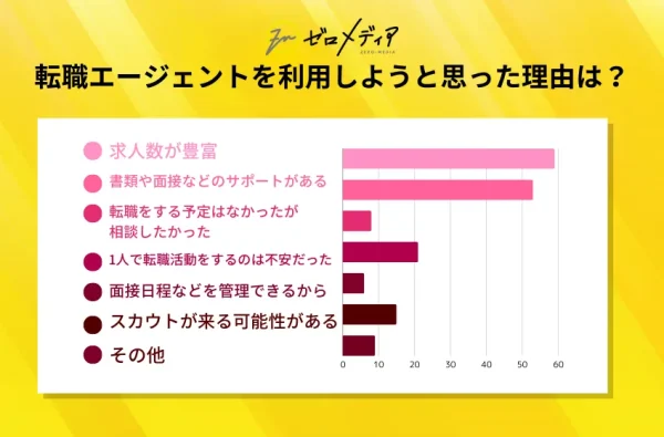 転職エージェントを利用した理由
