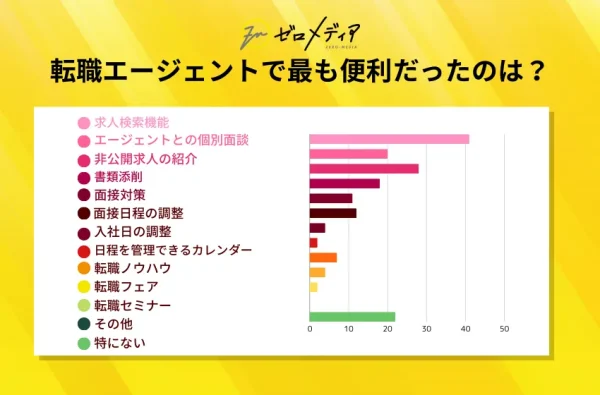 最も便利だったサービスは？