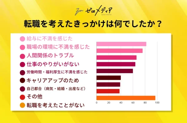 Q：転職を考えたきっかけは何でしたか？