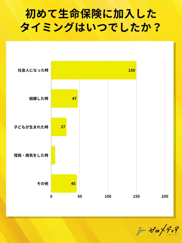 Q1：初めて生命保険に加入したタイミングはいつでしたか？