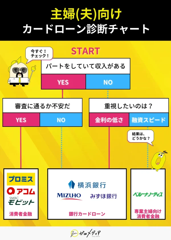 主婦・主夫向けカードローン診断チャート。パート収入の有無や重視ポイント（審査通過率・金利・スピード）に応じて最適なカードローンを案内。