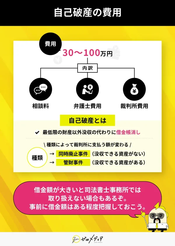 自己破産にかかる費用は「30〜100万円」で、相談料・弁護士費用・裁判所費用に分かれる。手続きの種類として「同時廃止事件（資産なし）」「管財事件（資産あり）」が紹介。