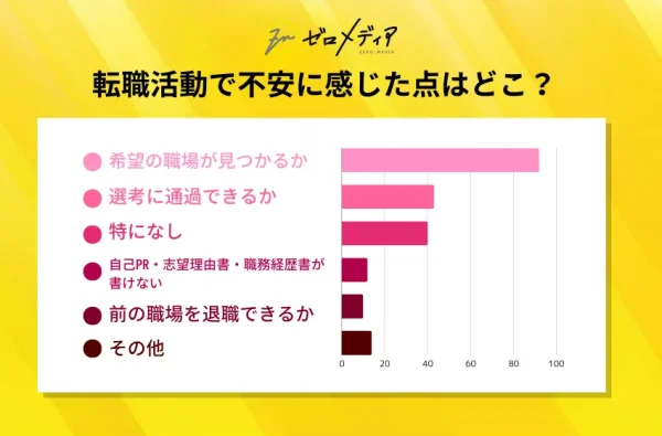 転職活動にかけた期間はどれくらいですか?直近の転職についてお答えください。