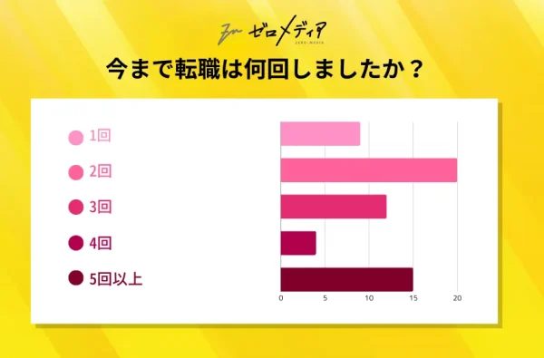 Q10：今まで転職は何回しましたか？
