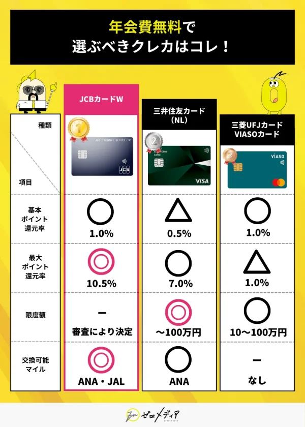 JCBカードW、三井住友カード（NL）、VIASOカードを年会費無料・還元率・発行スピードで比較したクレジットカード一覧表