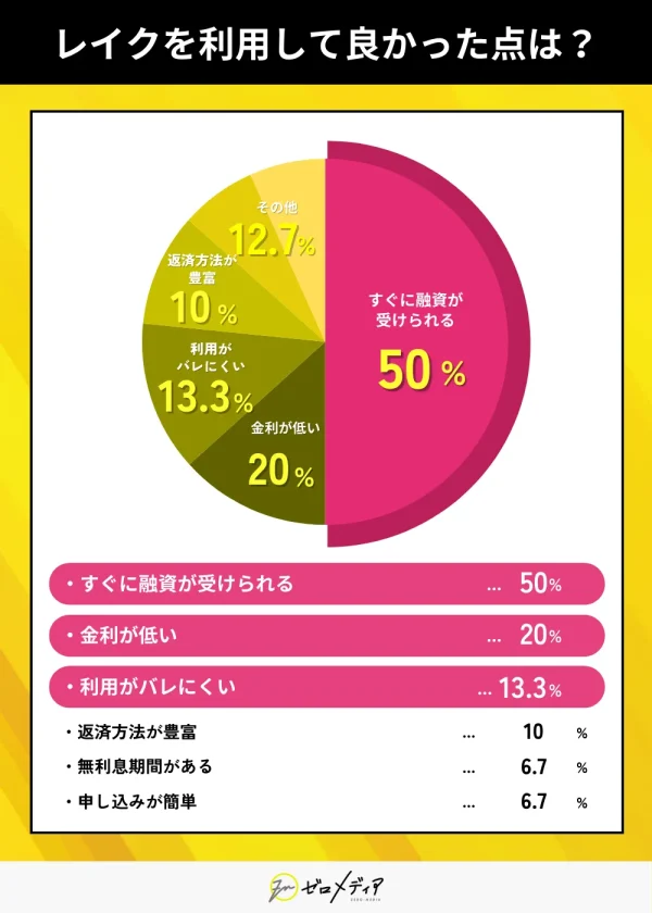 レイクアンケート結果