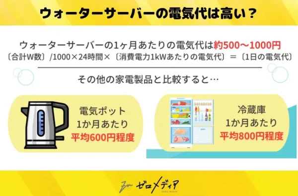 ウォーターサーバーの電気代は高い？