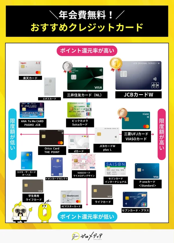 年会費無料でポイント還元率が高く限度額も考慮されたおすすめクレジットカードをマトリクスで比較した図解