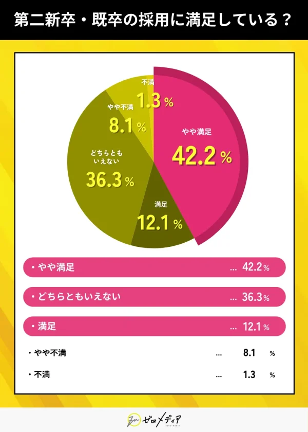 第二新卒・既卒の採用に満足しているか?