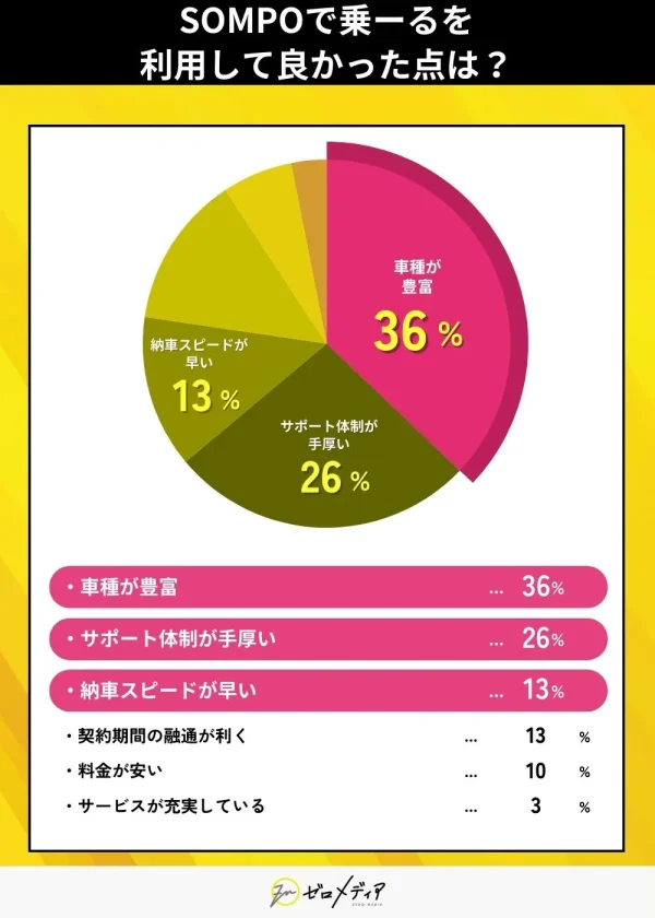 SOMPOで乗ーるを
利用して良かった点は？