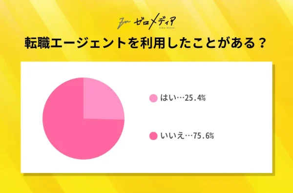 転職エージェントを利用したことはありますか？