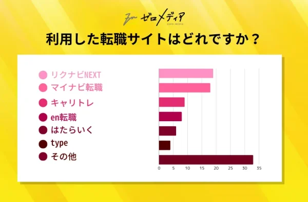 Q：どの転職サイトを利用しましたか？