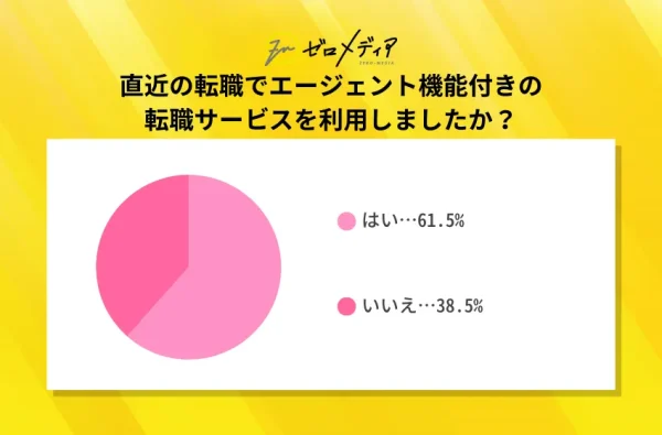 直近の転職でエージェント機能付きの転職サービスを利用しましたか