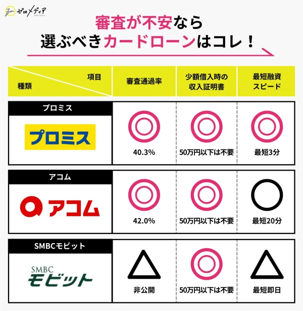 審査に不安がある人向けのカードローン比較。プロミスとアコムは通過率40%以上で収入証明不要。モビットは詳細非公開だが即日融資対応。