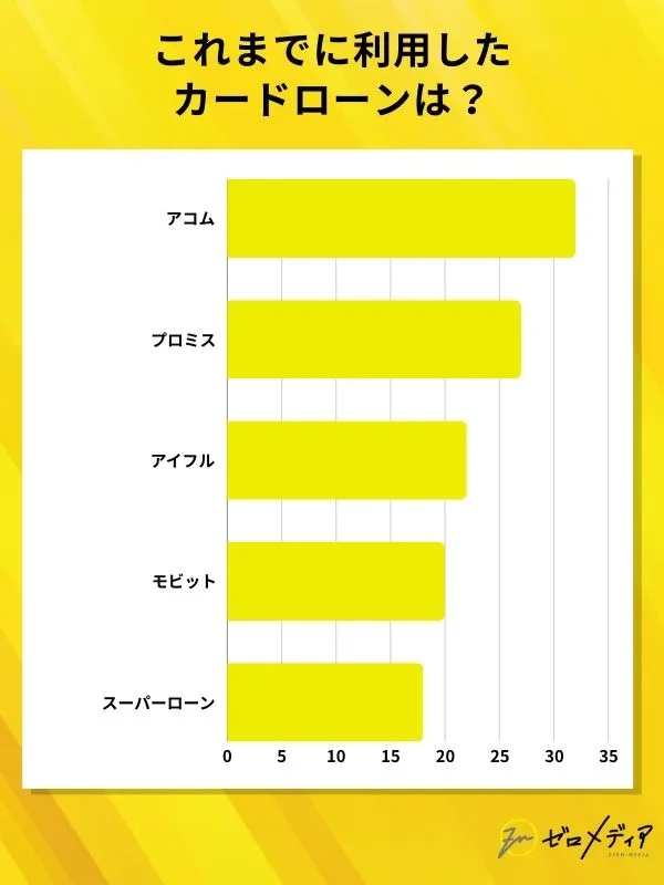 これまでに利用したカードローンは