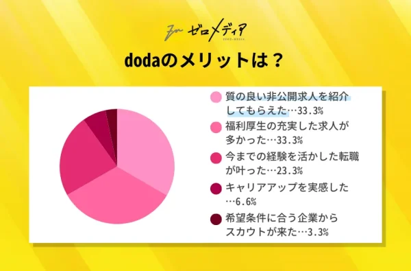 サイト30代_dodaのメリット