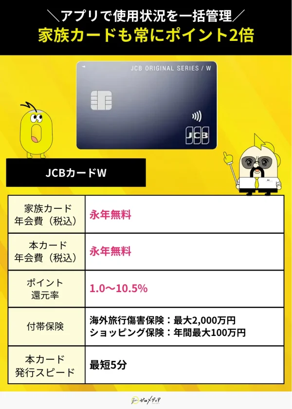 「JCBカードW」の特徴を紹介。家族カード・本カードともに年会費永年無料、ポイント還元率最大10.5%。海外旅行保険・ショッピング保険付きで、発行スピードは最短5分。
