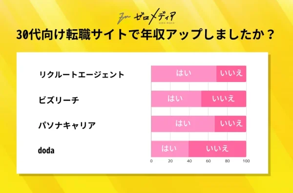 【2022年最新】30代向けおすすめ転職サイト比較ランキング！