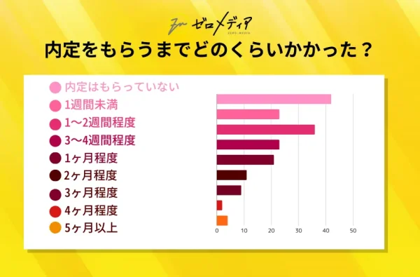 内定をもらうまでの時間は？