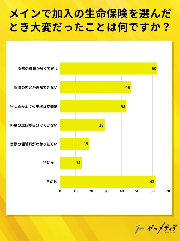 現在メインで加入の生命保険を選んだときに最も大変だったことは何ですか?
