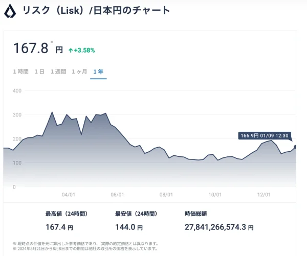 lisk チャート
