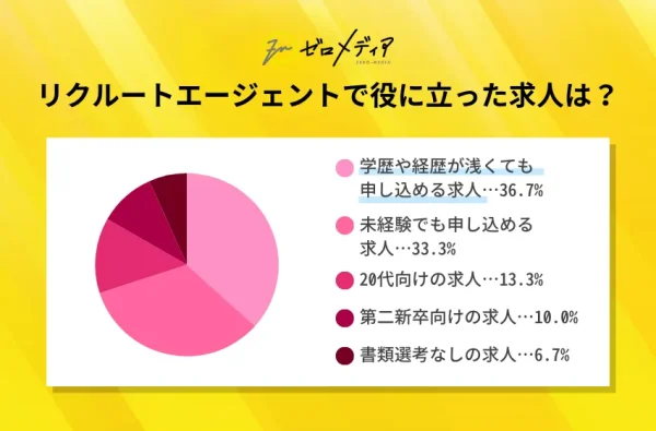 リクルートエージェントの口コミまとめ
