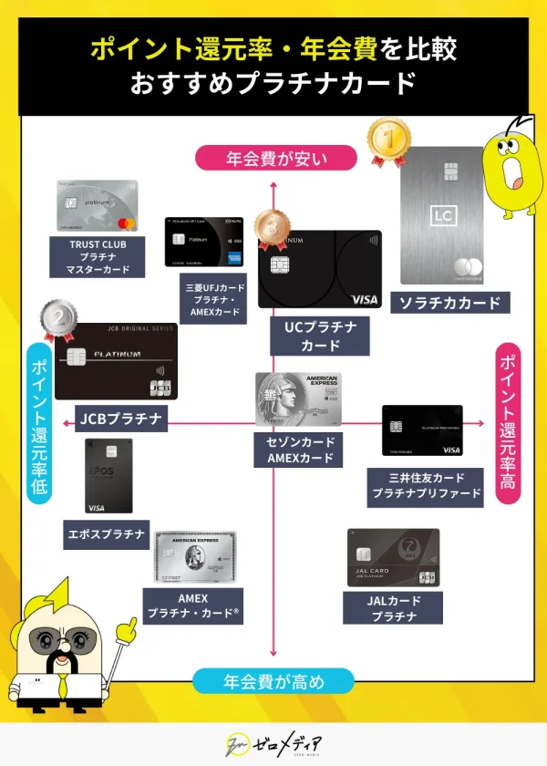 プラチナカードの年会費と還元率をマトリクス票で比較 JCB・UC・ラグジュアリーカードなどおすすめプラチナカードを一覧で紹介