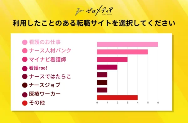 Q7：利用したことのある転職サイトを選択してください。