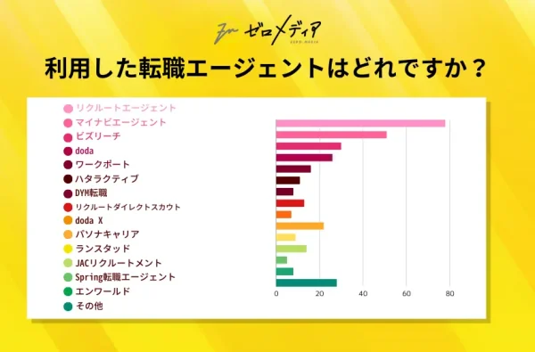 利用したことのある転職エージェントは？