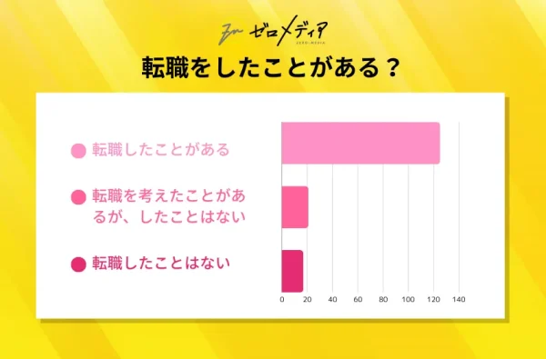 Q1：転職をしたことはありますか？