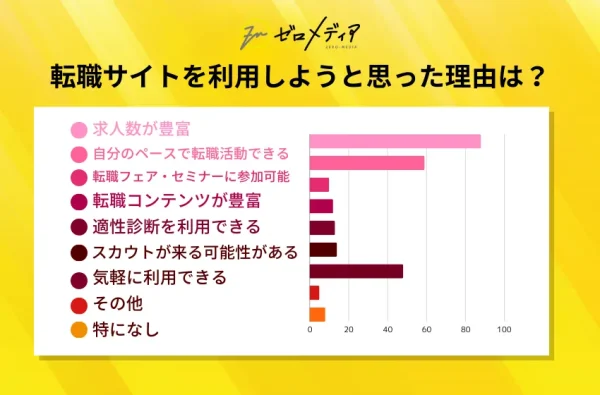 転職サイトを利用した理由は？