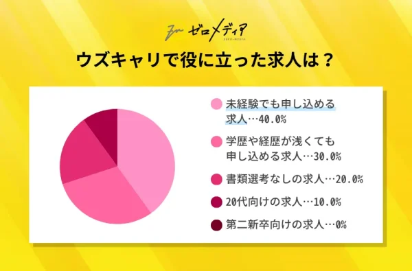 ウズキャリ