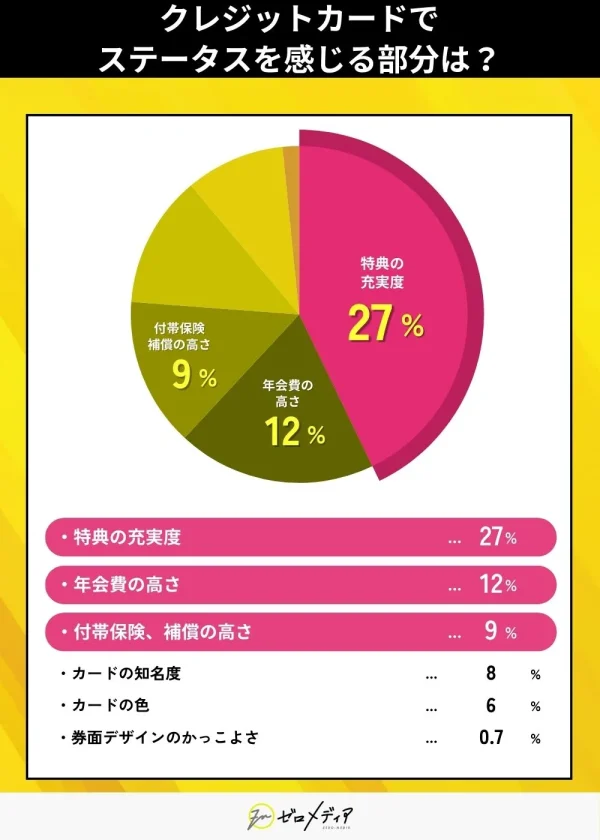 クレジットカードで
ステータスを感じる部分は？