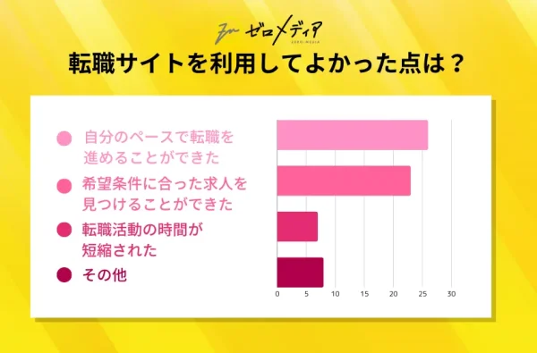 転職サイトを利用してよかった点はどこですか？