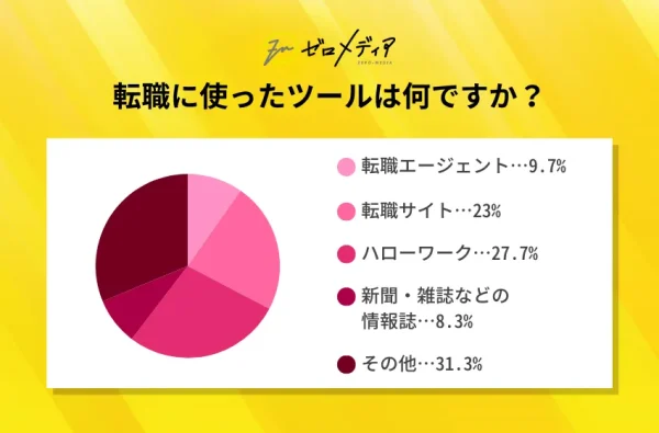 Q：転職に使ったツールは何ですか？
