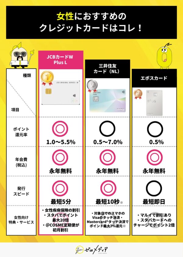 女性におすすめのクレジットカード比較。JCBカードW Plus Lは特典と還元率のバランスが優秀。三井住友カードNLとエポスカードも比較掲載。