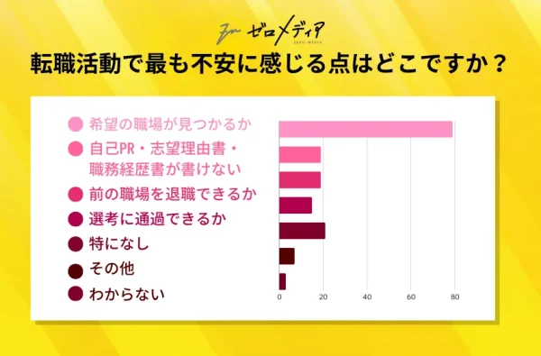 Q10：転職活動で最も不安に感じる点はどこですか？