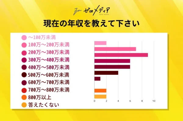現在の年収を教えて下さい。