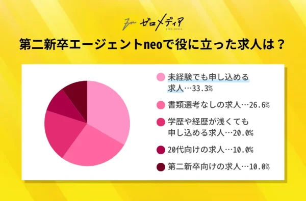 第二新卒エージェントneo
