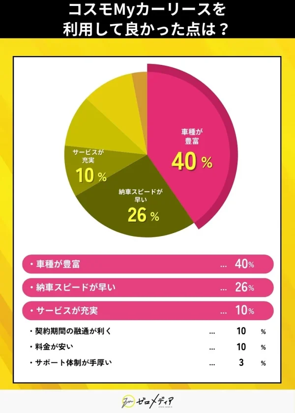 コスモMyカーリースを
利用して良かった点は？