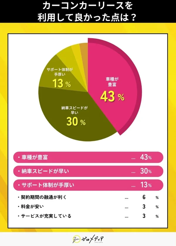 カーコンカーリースを 利用して良かった点は？