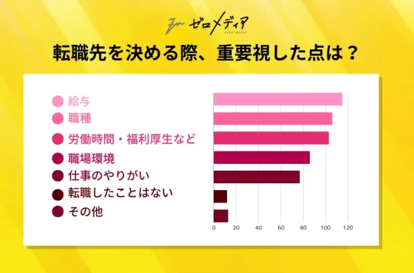 転職先を決める際、重要視した点は何でしたか?